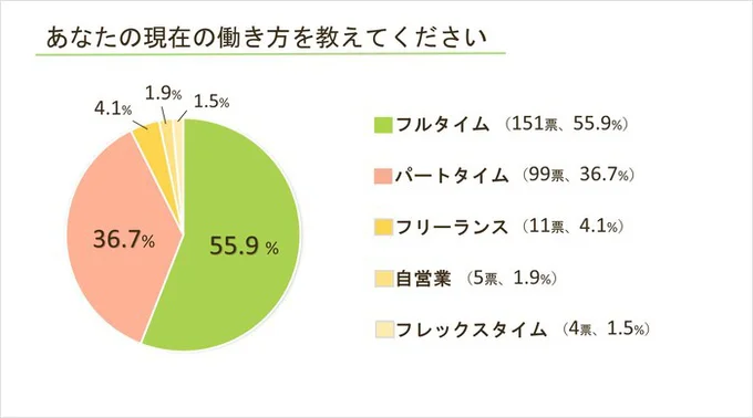 現在の働き方を教えてください