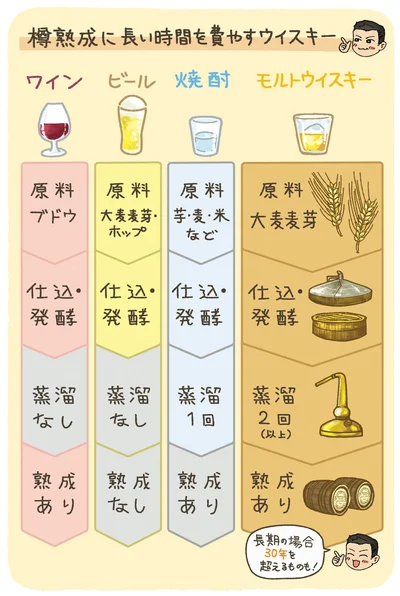 樽熟成に長い時間を費やすウイスキー