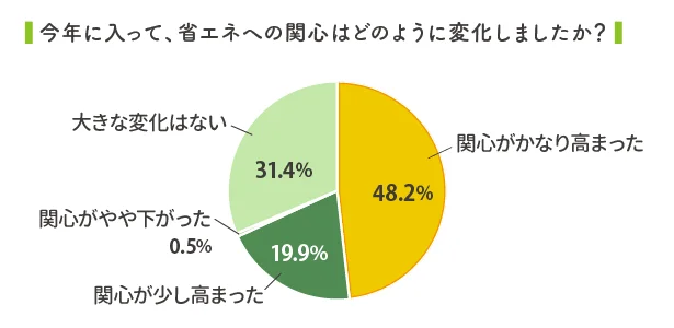 今年に入って関心が高まった