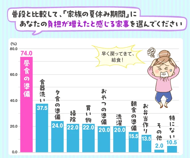 夏休み中、何が負担？