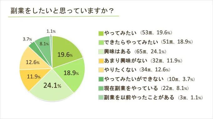 副業をしたいと思っていますか？