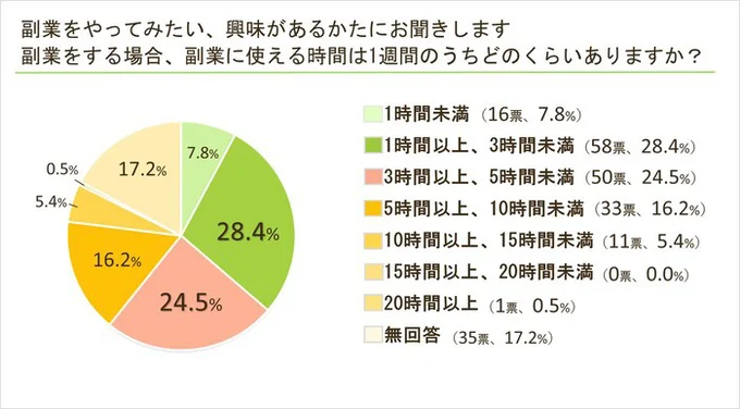 副業をする場合、副業に使える時間は1週間のうちどのくらいありますか？