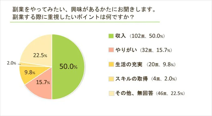 副業する際に重視したいポイントは何ですか？