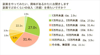 副業でどのくらいの収入（月額）を得たいですか？