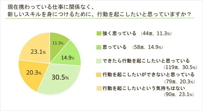 現在携わっている仕事に関係なく、新しいスキルを身につけるために、行動を起こしたいと思っていますか？