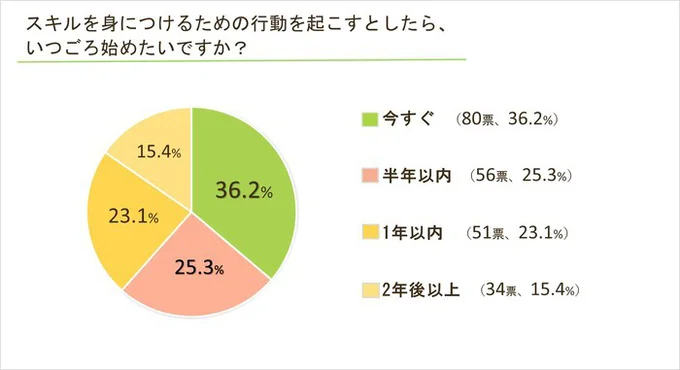 スキルを身につけるための行動を起こすとしたら、いつごろ始めたいですか？