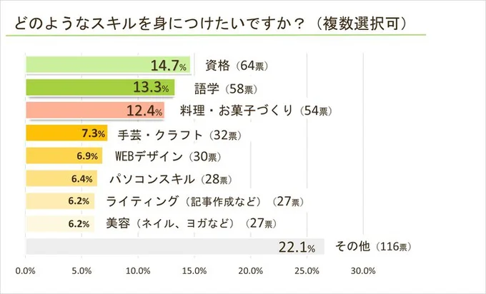 どのようなスキルを身につけたいですか