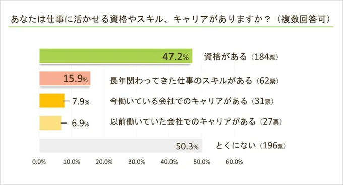 仕事に活かせる資格やスキル、キャリアがありますか