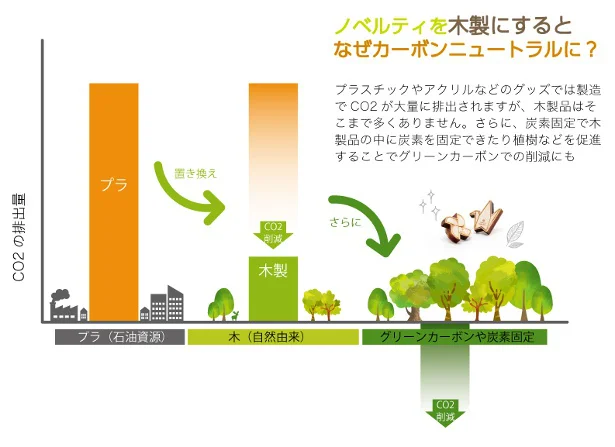 ノベルティを木製にするとなぜニューボンカートラルに？