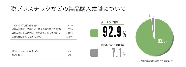 脱プラスチックなどの製品購入意識について