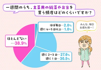 週に何回利用する？