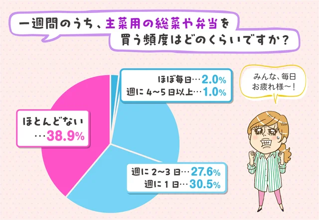 バタバタ忙しい時の救世主！気になるのは金額…子育て世代の「中食（テイクアウト食）」の調査【レタスクラブ もやもや総研】