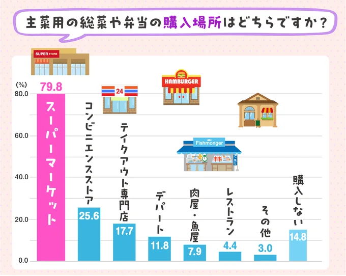 やっぱりスーパーマーケット派が多数