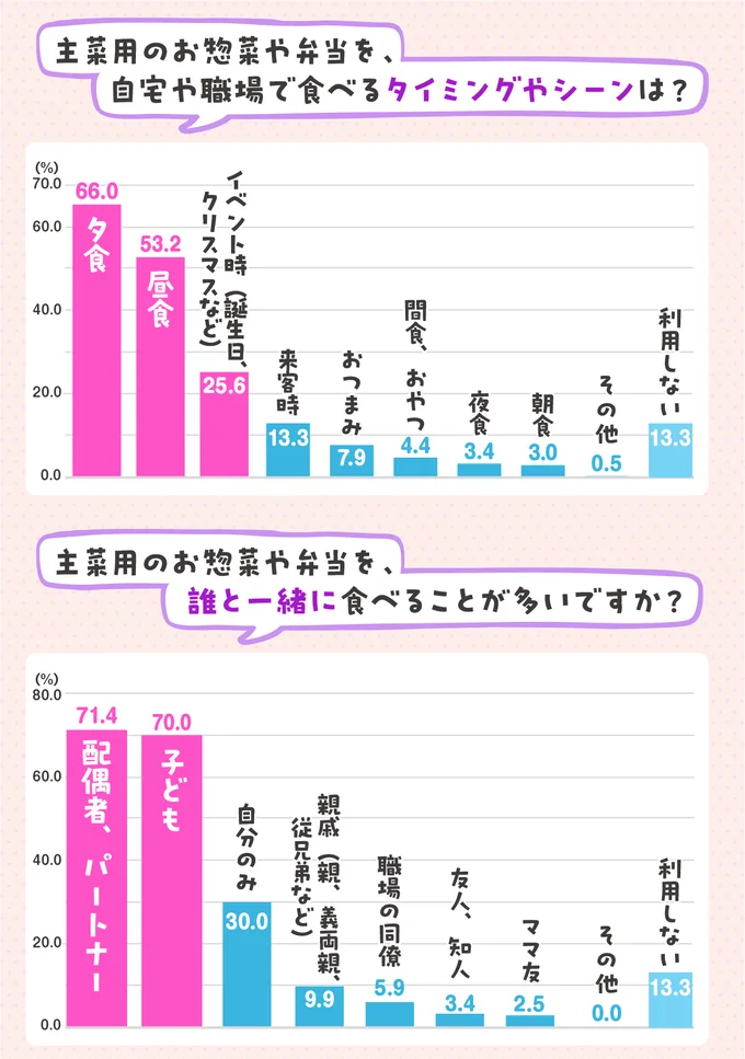  中食、いつどこで食べる？