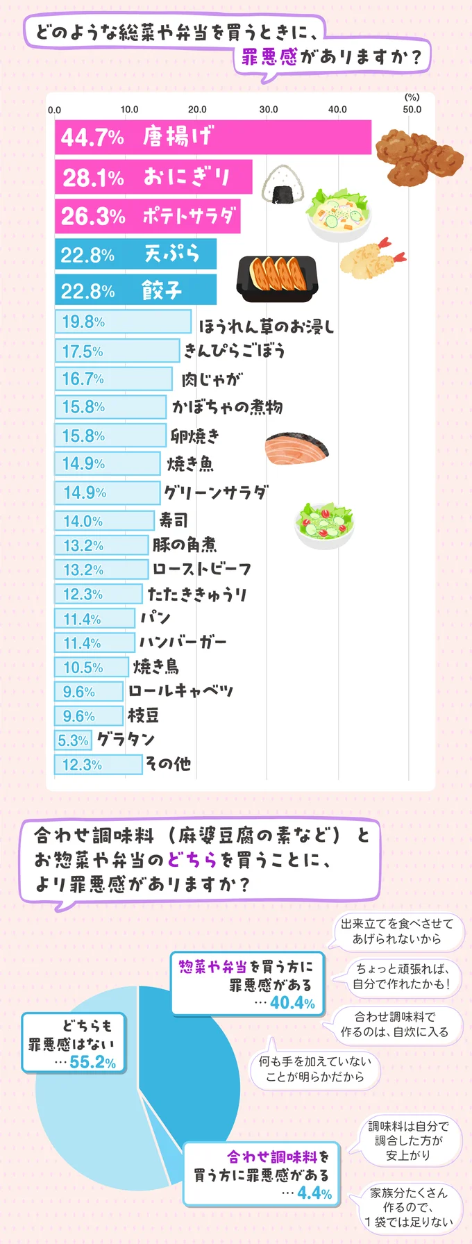 メニューによっても罪悪感に違いあり！？