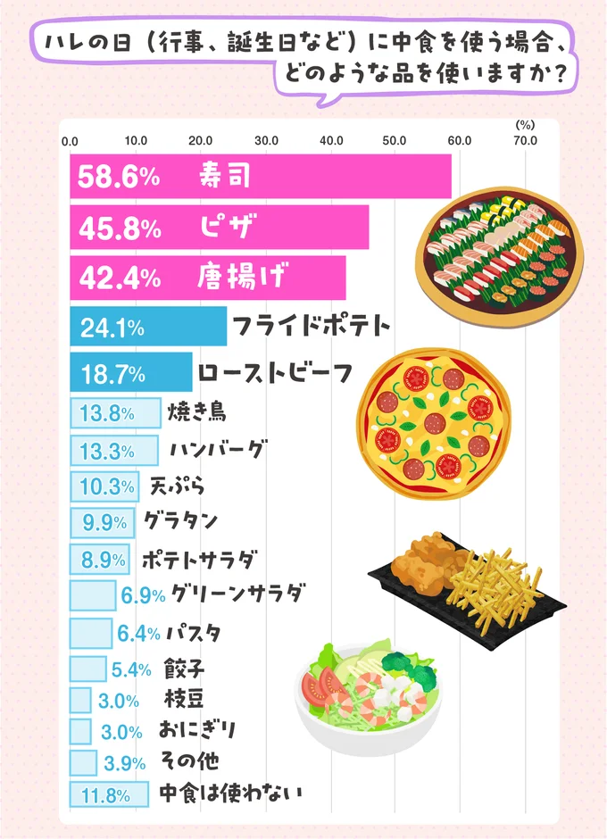 お祝いの席の中食って特別感がある！