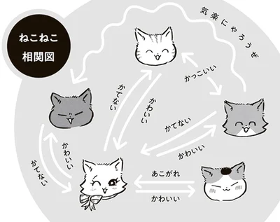 ねこねこ相関図