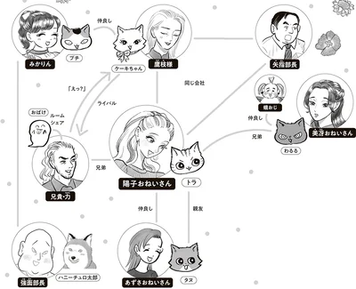ねこーず＆おねいさんず相関図