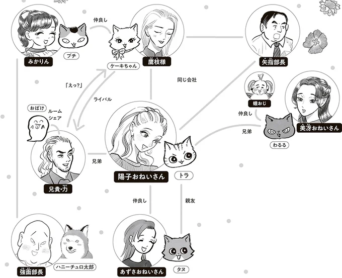 ねこーず＆おねいさんず相関図