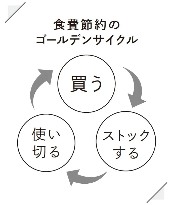 食費節約のゴールデンサイクル