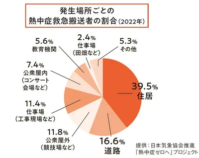 発生場所ごとの熱中症救急搬送車の割合（2022年）