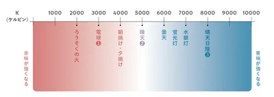 光の色を「K（ケルビン）」という単位で表した「色温度」