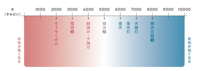 光の色を「K（ケルビン）」という単位で表した「色温度」