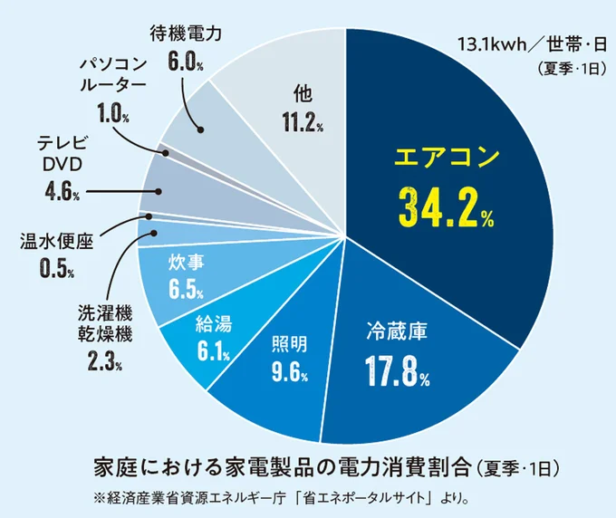 家庭における家電製品の電力消費割合（夏季・1日）
