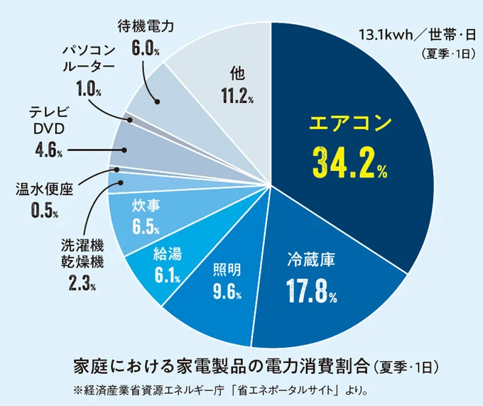 家庭における家電製品の電力消費割合(夏季・1日)