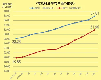 電気料金平均単価の推移