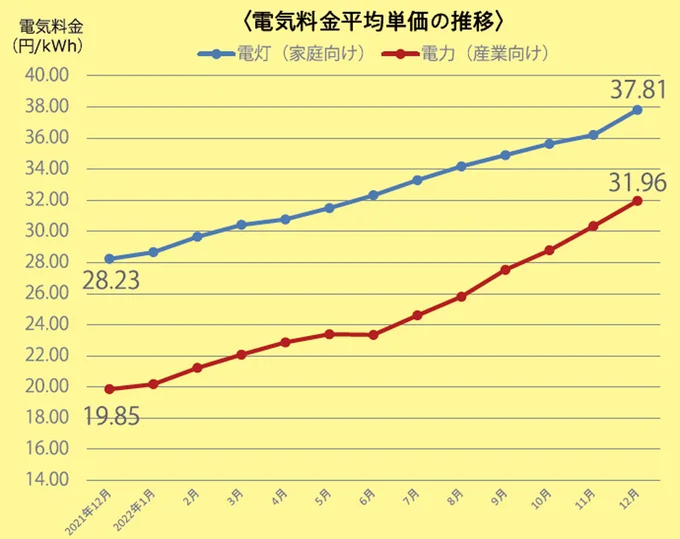 電気料金平均単価の推移