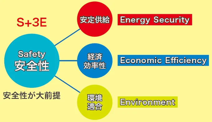 エネルギー政策の基本方針「S＋3E」