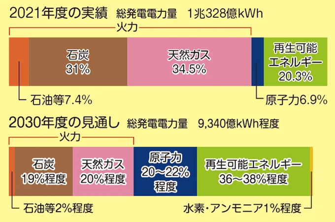 総発電電力量　2021年度の実績と2030年度の見通し