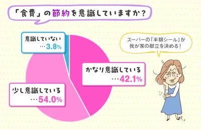 節約、意識してますか？