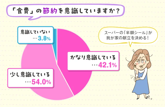 節約、意識してますか？