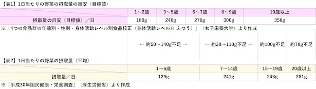 1日あたりの野菜の摂取量の目安