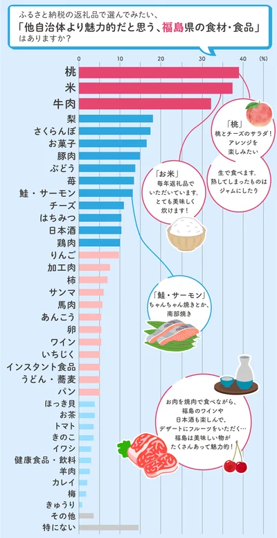 頼んでみたい福島県の返礼品