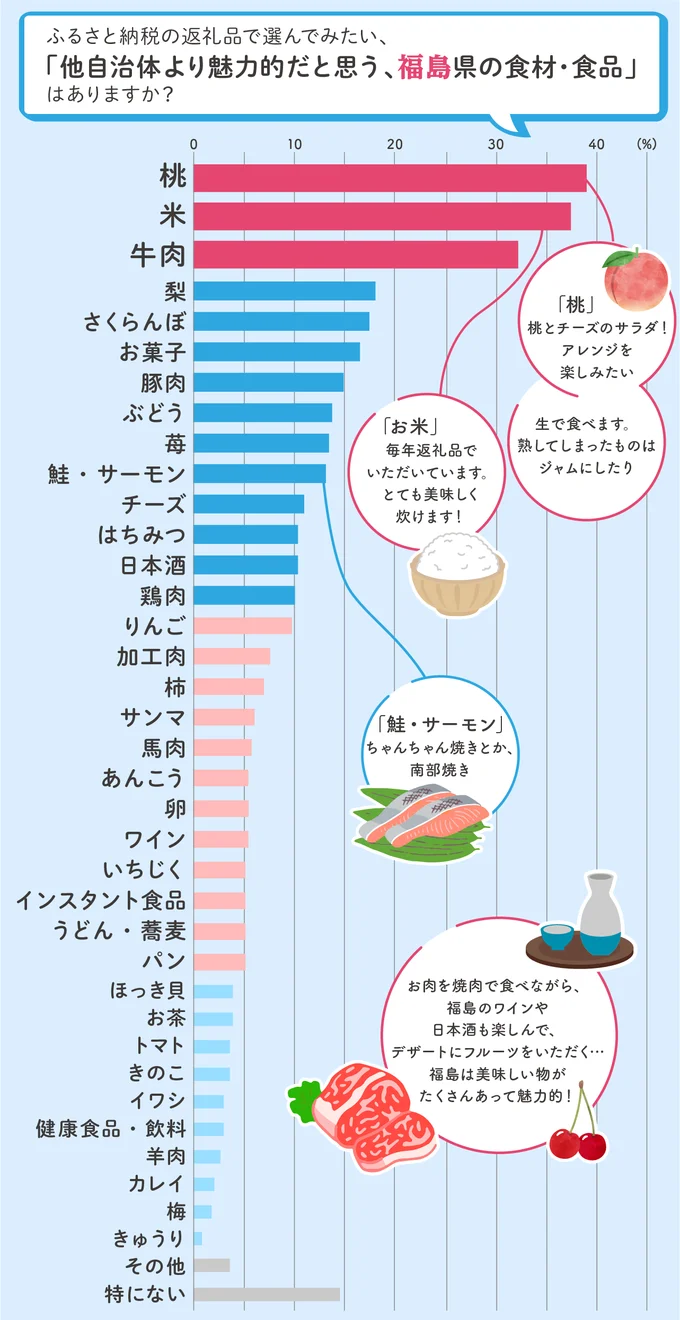 頼んでみたい福島県の返礼品