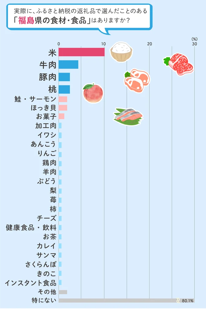 美味しかった福島県の返礼品