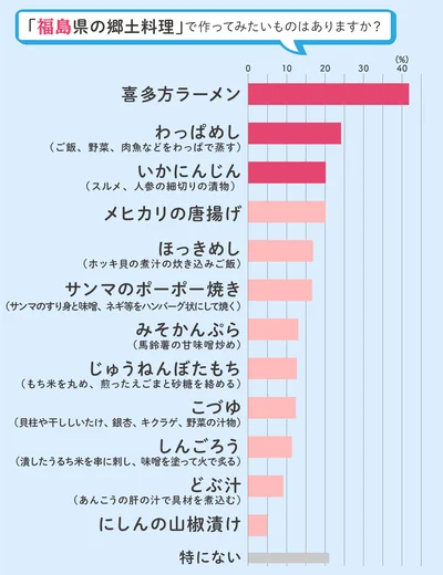 作ってみたい福島県の郷土料理