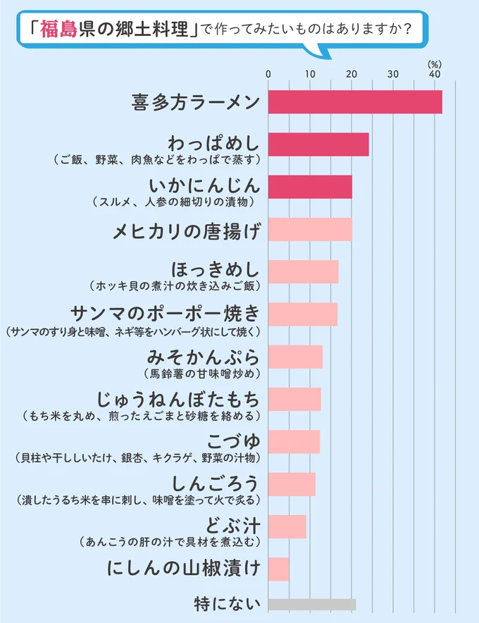 作ってみたい福島県の郷土料理