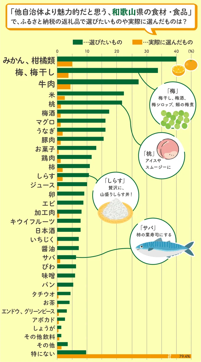 和歌山県人気の返礼品は？