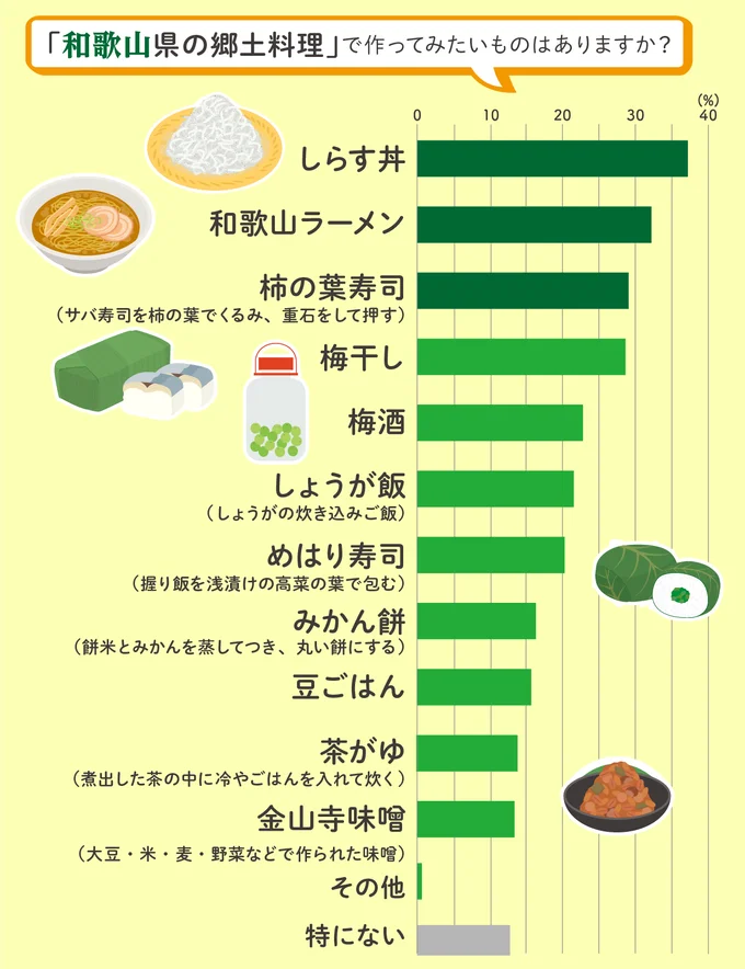 作ってみたい和歌山県の郷土料理