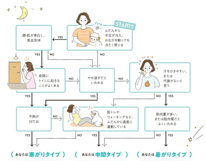 あなたに合った敷きパッドは？