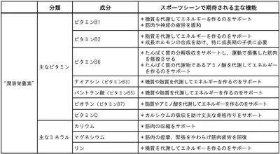 “潤滑栄養素”はスポーツシーンで期待される機能を高める効果が