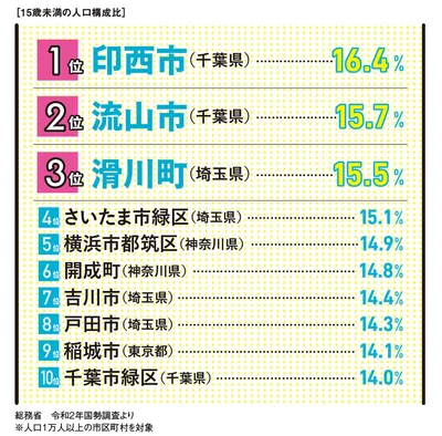 子どもが多い街ランキング（総務省 令和2年国勢調査より　※人口1万人以上の市区町村を対象　15歳未満の人口編成比）