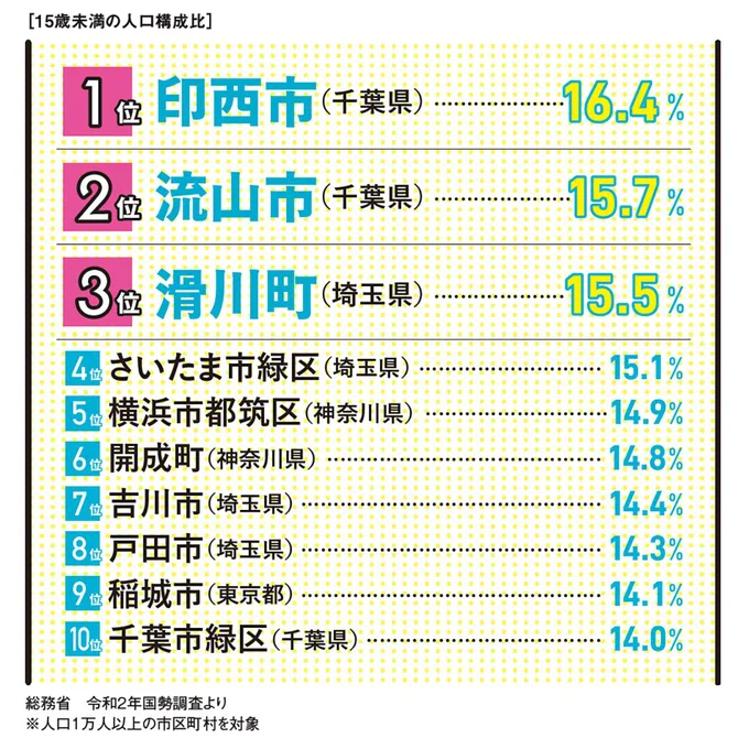子どもが多い街ランキング（総務省 令和2年国勢調査より　※人口1万人以上の市区町村を対象　15歳未満の人口編成比）