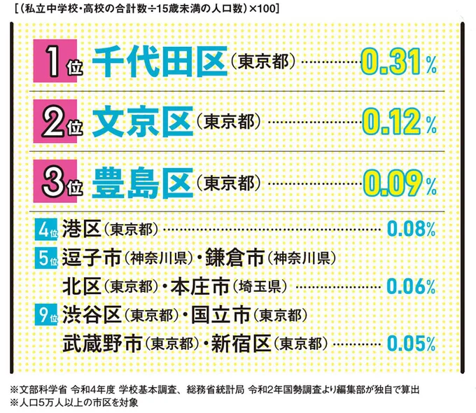 私立中学校・高校の多い街ランキング（文部科学省　令和4年度　学校基本調査、総務省統計局　令和2年国勢調査より編集部が独自で算出）