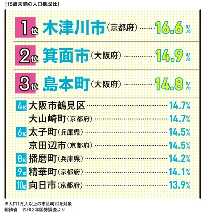 子どもが多い街ランキング（総務省 令和2年国勢調査より　※人口1万人以上の市区町村を対象　15歳未満の人口編成比）