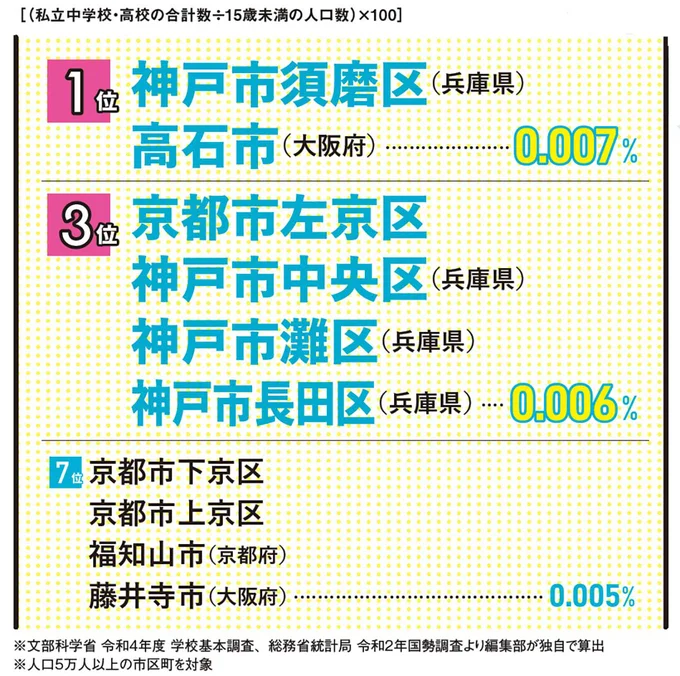 私立中学校・高校の多い街ランキング（文部科学省　令和4年度　学校基本調査、総務省統計局　令和2年国勢調査より編集部が独自で算出）